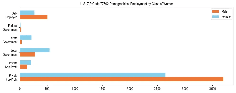 Horizontal bar chart showing employment distribution by class of worker and gender in US ZIP Code 77302, based on 2023 ACS data.