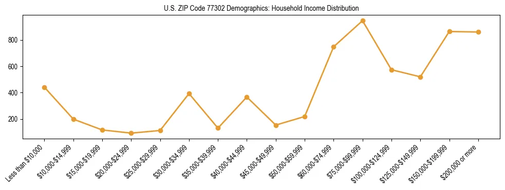 Horizontal bar chart showing household income distribution in US ZIP Code 77302.