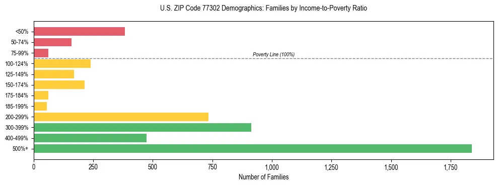 Bar chart showing family distribution by income-to-poverty ratio in US ZIP Code 77302, based on 2023 ACS data.