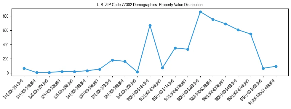 Line chart showing the distribution of property values for owner-occupied housing units in US ZIP Code 77302.