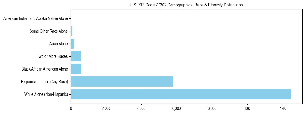 Race and Ethnicity Distribution Chart for US ZIP Code 77302
