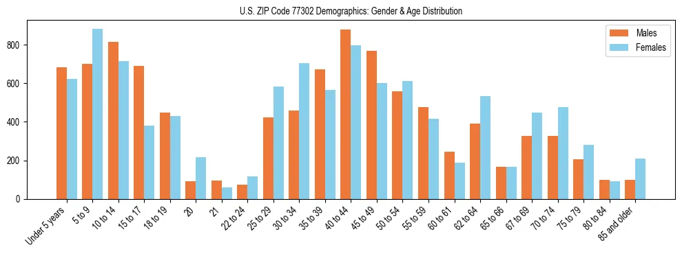 Bar chart showing the population distribution of US ZIP Code 77302 by age group and gender, based on 2023 ACS data.