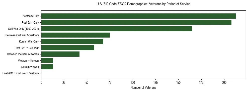 Bar chart showing the distribution of veterans by period of military service in US ZIP Code 77302 based on 2023 ACS data.