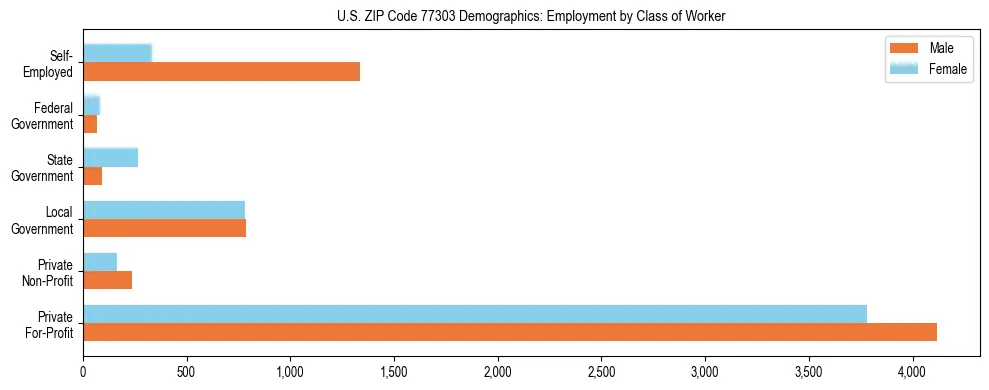 Horizontal bar chart showing employment distribution by class of worker and gender in US ZIP Code 77303, based on 2023 ACS data.