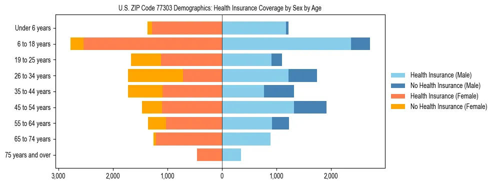 Pyramid chart showing health insurance coverage by age and sex in US ZIP Code 77303.