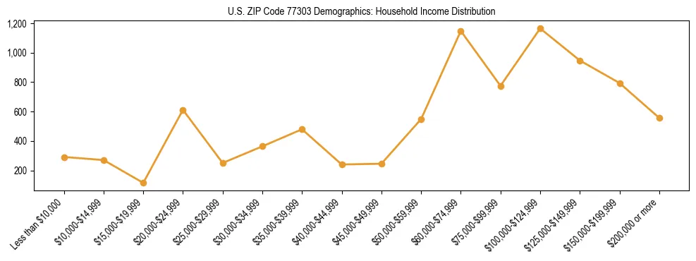 Horizontal bar chart showing household income distribution in US ZIP Code 77303.