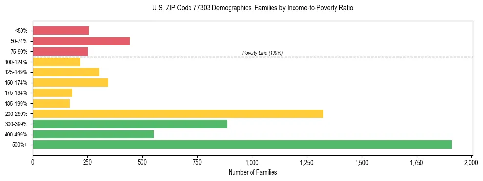 Bar chart showing family distribution by income-to-poverty ratio in US ZIP Code 77303, based on 2023 ACS data.