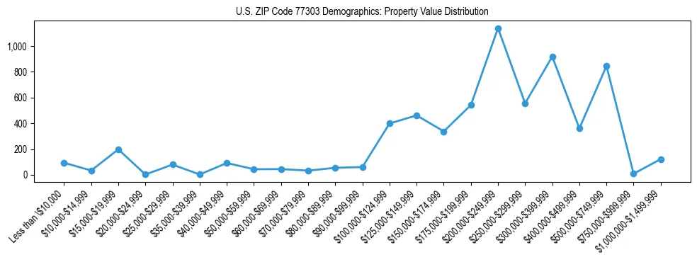 Line chart showing the distribution of property values for owner-occupied housing units in US ZIP Code 77303.