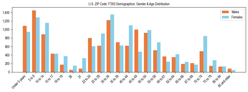Bar chart showing the population distribution of US ZIP Code 77303 by age group and gender, based on 2023 ACS data.