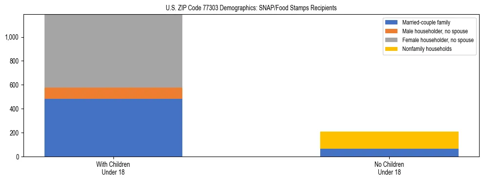 Stacked bar chart showing SNAP/Food Stamps recipient household composition by presence of children under 18 in US ZIP Code 77303, based on 2023 ACS data.