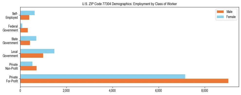 Horizontal bar chart showing employment distribution by class of worker and gender in US ZIP Code 77304, based on 2023 ACS data.