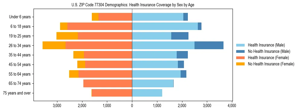 Pyramid chart showing health insurance coverage by age and sex in US ZIP Code 77304.