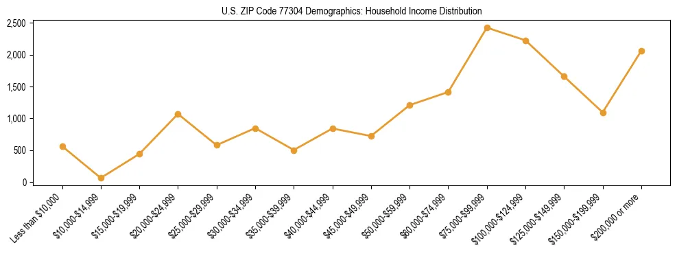 Horizontal bar chart showing household income distribution in US ZIP Code 77304.