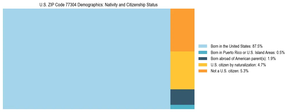 Treemap showing the population distribution by nativity and citizenship status in US ZIP Code 77304 based on U.S. Census data.