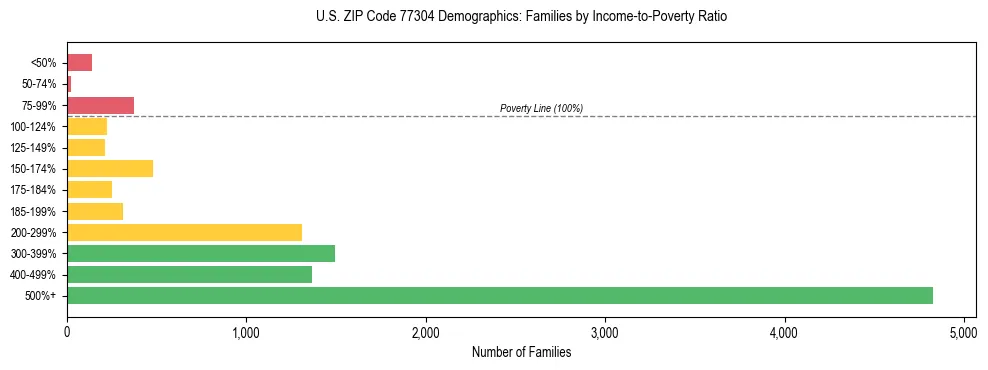 Bar chart showing family distribution by income-to-poverty ratio in US ZIP Code 77304, based on 2023 ACS data.