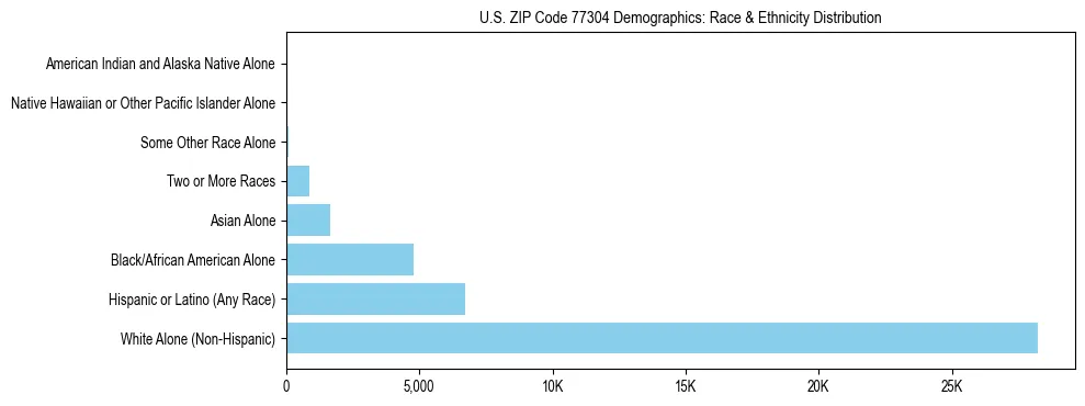 Race and Ethnicity Distribution Chart for US ZIP Code 77304