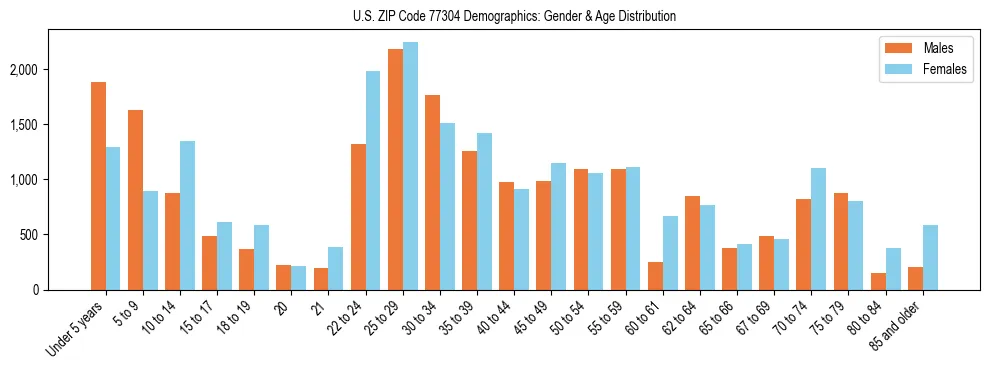 Bar chart showing the population distribution of US ZIP Code 77304 by age group and gender, based on 2023 ACS data.