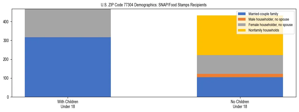 Stacked bar chart showing SNAP/Food Stamps recipient household composition by presence of children under 18 in US ZIP Code 77304, based on 2023 ACS data.