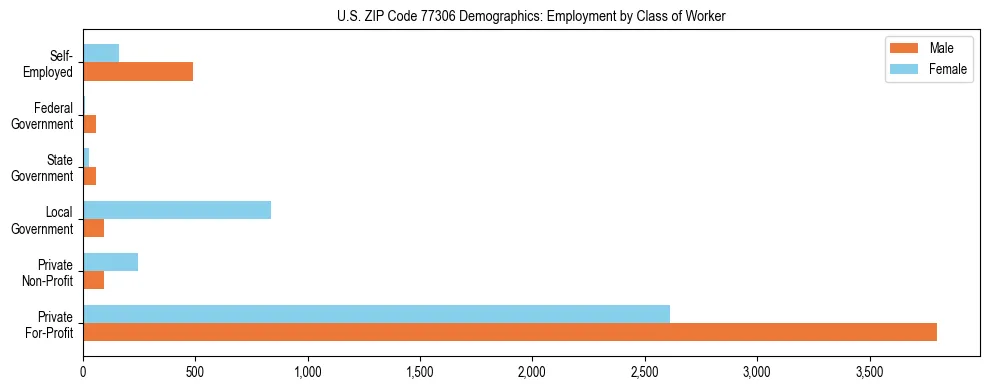 Horizontal bar chart showing employment distribution by class of worker and gender in US ZIP Code 77306, based on 2023 ACS data.