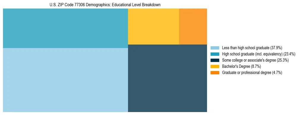 Treemap chart illustrating the educational attainment breakdown for population 25 years and over in US ZIP Code 77306.