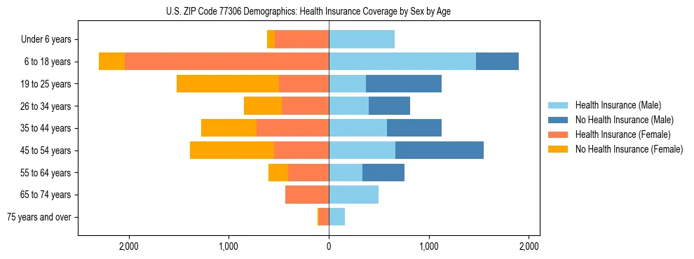 Pyramid chart showing health insurance coverage by age and sex in US ZIP Code 77306.