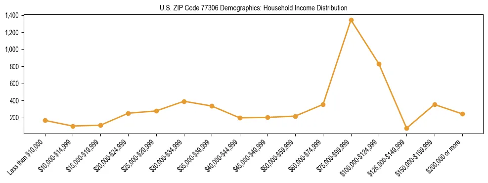 Horizontal bar chart showing household income distribution in US ZIP Code 77306.