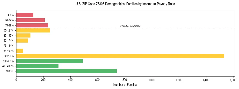 Bar chart showing family distribution by income-to-poverty ratio in US ZIP Code 77306, based on 2023 ACS data.