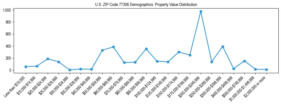 Line chart showing the distribution of property values for owner-occupied housing units in US ZIP Code 77306.