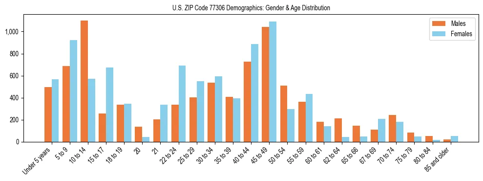 Bar chart showing the population distribution of US ZIP Code 77306 by age group and gender, based on 2023 ACS data.