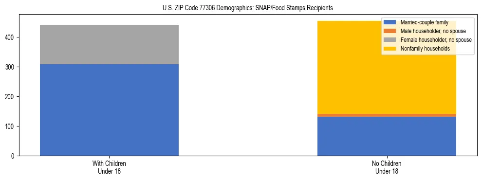 Stacked bar chart showing SNAP/Food Stamps recipient household composition by presence of children under 18 in US ZIP Code 77306, based on 2023 ACS data.