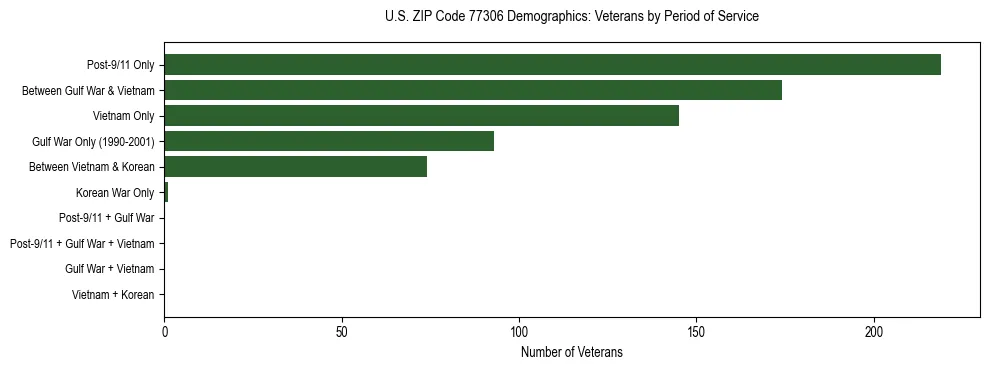 Bar chart showing the distribution of veterans by period of military service in US ZIP Code 77306 based on 2023 ACS data.