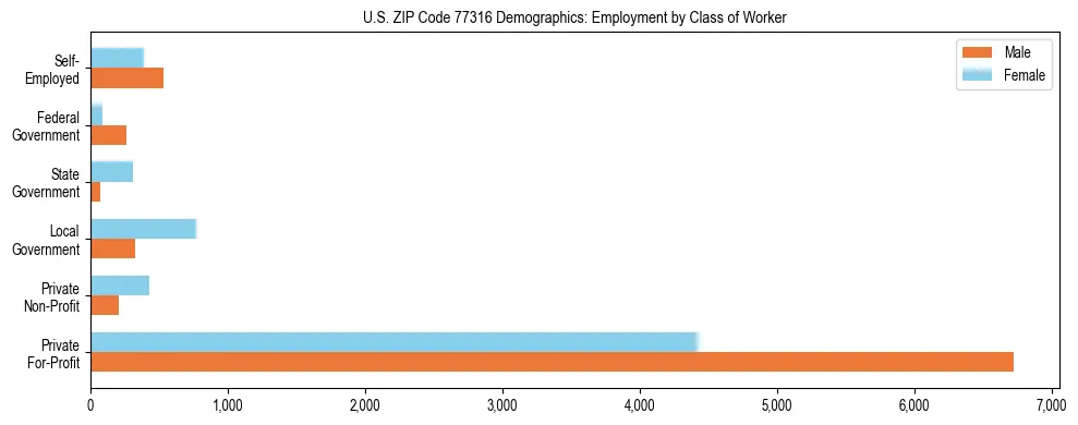 Horizontal bar chart showing employment distribution by class of worker and gender in US ZIP Code 77316, based on 2023 ACS data.