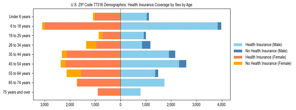 Pyramid chart showing health insurance coverage by age and sex in US ZIP Code 77316.