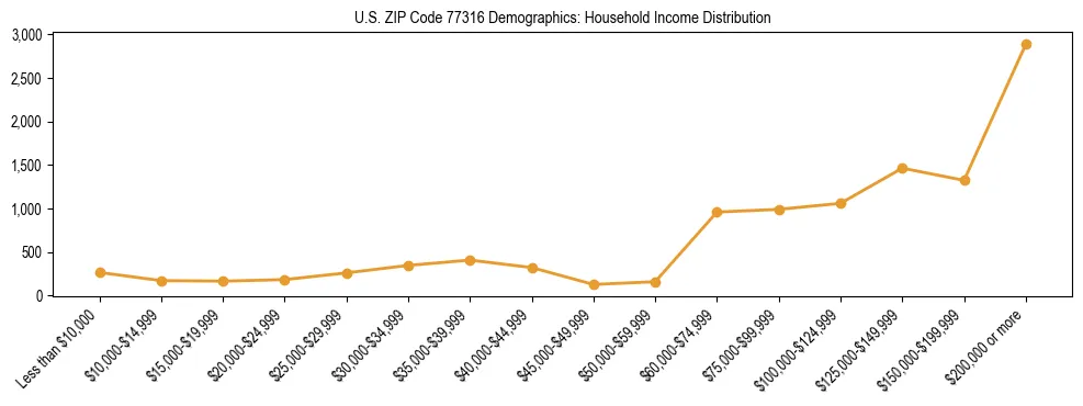 Horizontal bar chart showing household income distribution in US ZIP Code 77316.