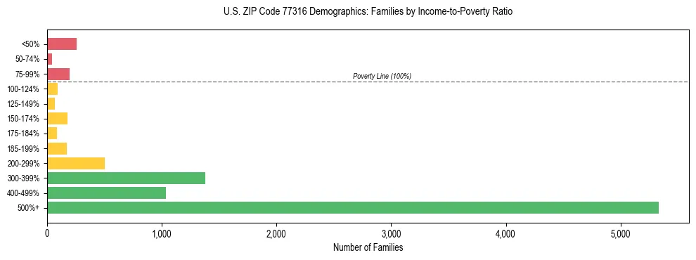 Bar chart showing family distribution by income-to-poverty ratio in US ZIP Code 77316, based on 2023 ACS data.