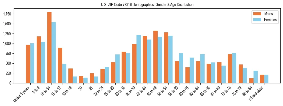 Bar chart showing the population distribution of US ZIP Code 77316 by age group and gender, based on 2023 ACS data.