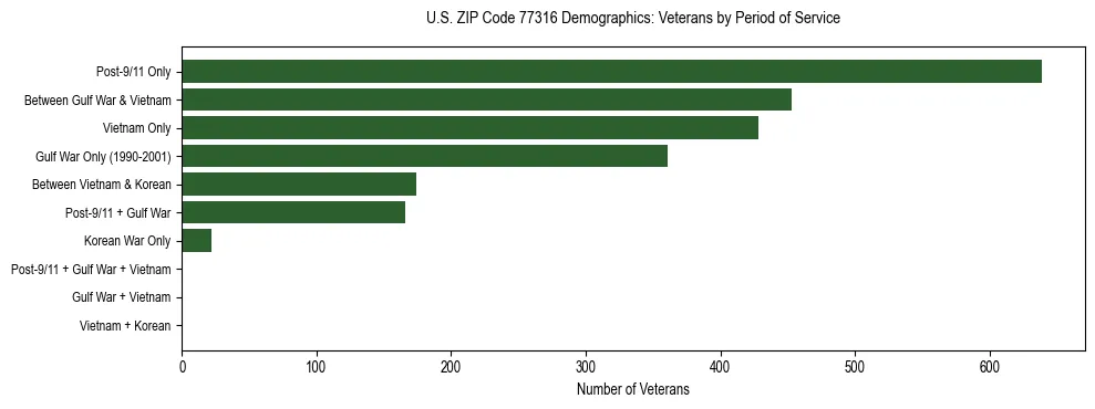 Bar chart showing the distribution of veterans by period of military service in US ZIP Code 77316 based on 2023 ACS data.