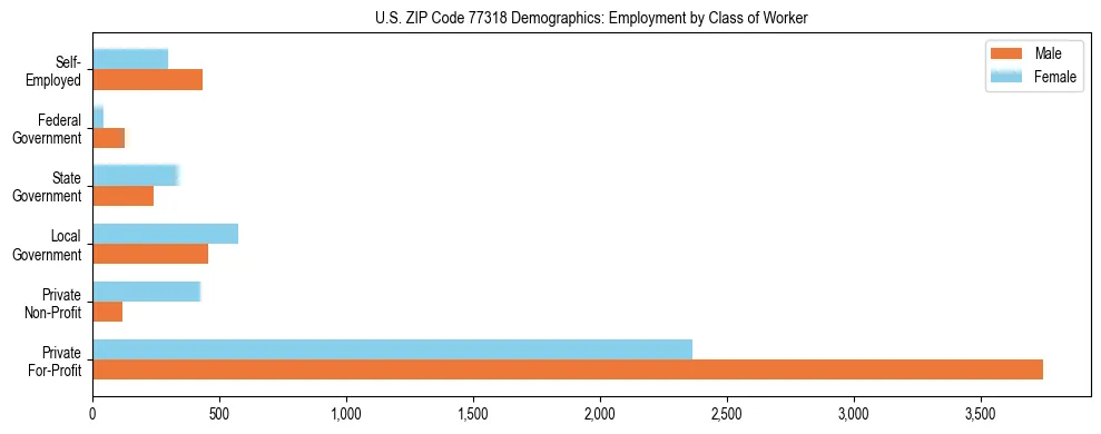 Horizontal bar chart showing employment distribution by class of worker and gender in US ZIP Code 77318, based on 2023 ACS data.