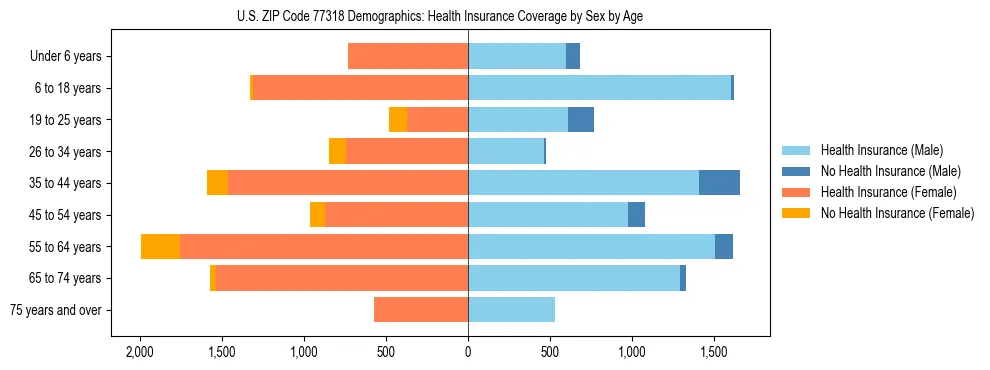 Pyramid chart showing health insurance coverage by age and sex in US ZIP Code 77318.