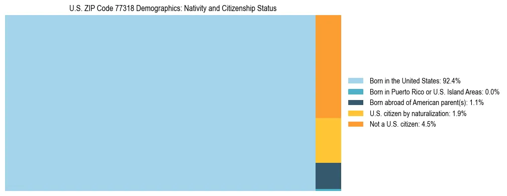 Treemap showing the population distribution by nativity and citizenship status in US ZIP Code 77318 based on U.S. Census data.