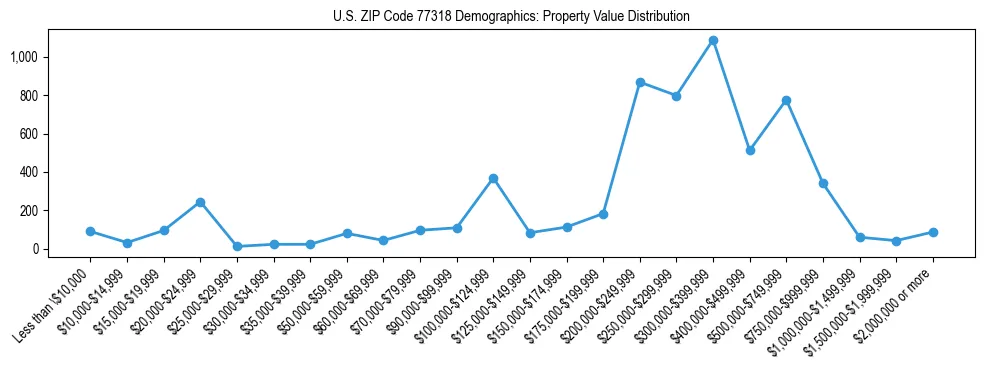 Line chart showing the distribution of property values for owner-occupied housing units in US ZIP Code 77318.