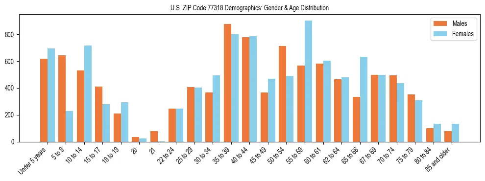 Bar chart showing the population distribution of US ZIP Code 77318 by age group and gender, based on 2023 ACS data.