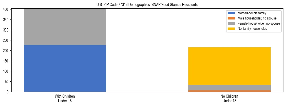 Stacked bar chart showing SNAP/Food Stamps recipient household composition by presence of children under 18 in US ZIP Code 77318, based on 2023 ACS data.