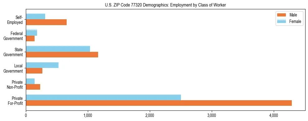 Horizontal bar chart showing employment distribution by class of worker and gender in US ZIP Code 77320, based on 2023 ACS data.
