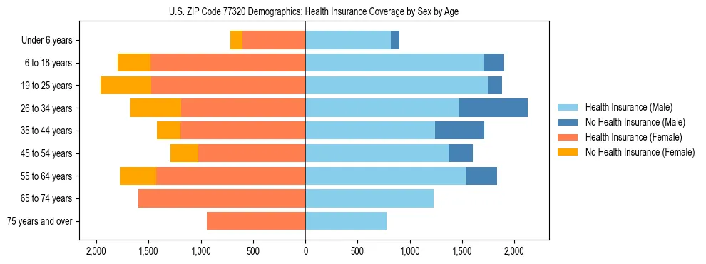 Pyramid chart showing health insurance coverage by age and sex in US ZIP Code 77320.
