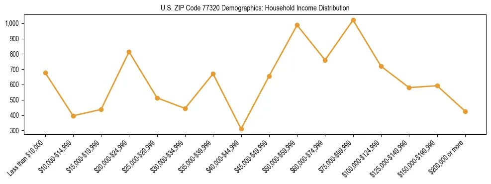 Horizontal bar chart showing household income distribution in US ZIP Code 77320.