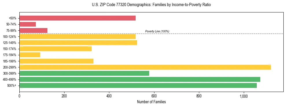 Bar chart showing family distribution by income-to-poverty ratio in US ZIP Code 77320, based on 2023 ACS data.