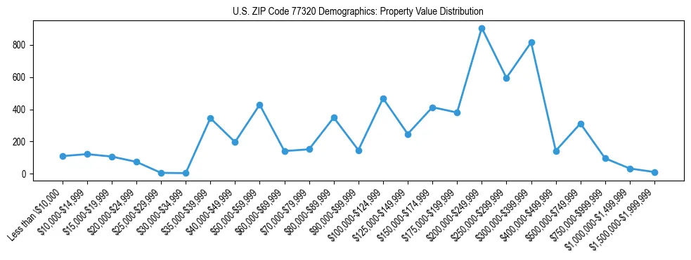 Line chart showing the distribution of property values for owner-occupied housing units in US ZIP Code 77320.