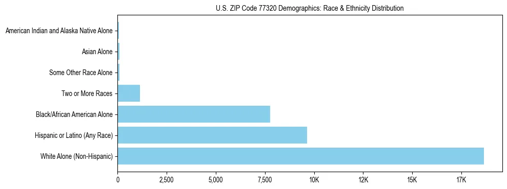 Race and Ethnicity Distribution Chart for US ZIP Code 77320