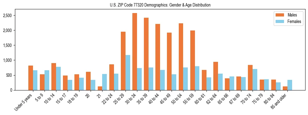 Bar chart showing the population distribution of US ZIP Code 77320 by age group and gender, based on 2023 ACS data.